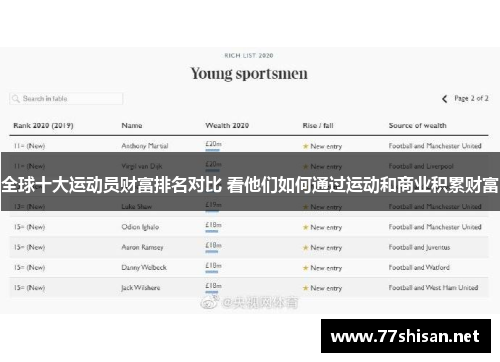 全球十大运动员财富排名对比 看他们如何通过运动和商业积累财富